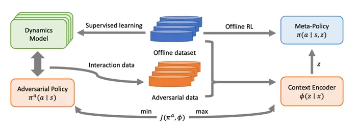 南栖仙策提出新型环境特征编码器学习算法，有效提升环境识别的泛化能力(图9)