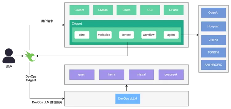 DeepSeek赋能企业研发：DevOps+AI新时代再升级(图2)