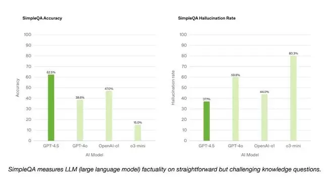 OpenAI推出GPT4.5研究预览版 情商更高、幻觉更少 Altman：下周再增数万GPU(图2)