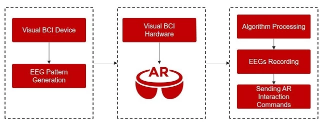 全息眼镜交互技术引领未来，微美全息开发基于V-BCI的突破性技术(图1)
