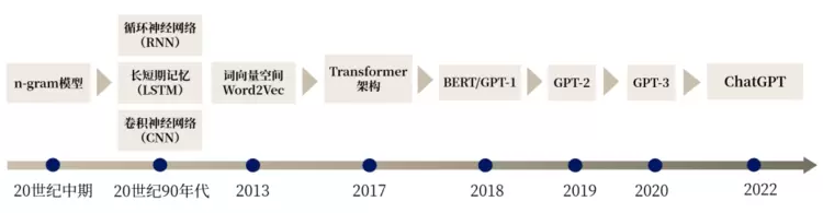 ABeam（德硕）|大语言模型系列 (1) : 大语言模型概览(图2)