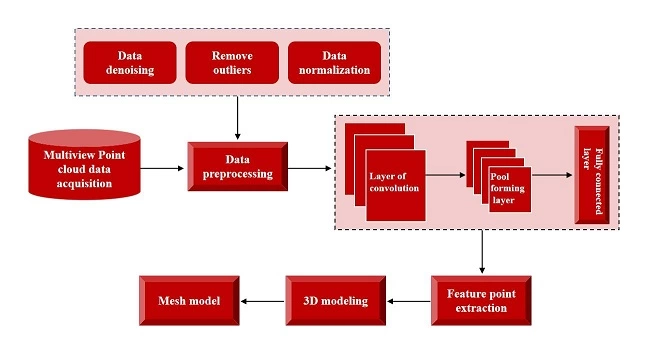 微美全息探索基于深度学习的多视图点云重建算法的技术创新与应用(图1)
