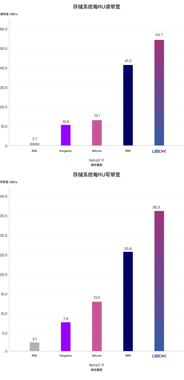 中国力量闪耀MLPerf！泛联信息强势包揽7项世界第一，引领AI存储新时代！(图10)