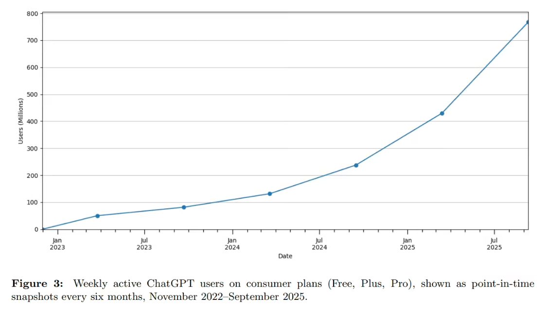 OpenAI ChatGPT 报告：周活跃数超 7 亿、女性用户比例首超男性、73% AI 话题和工作无关