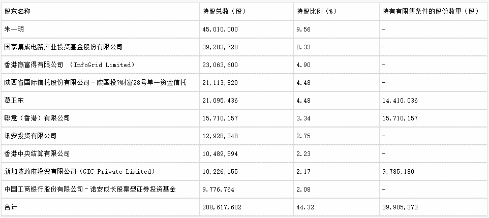 兆易创新43亿元定增结果出炉(图1)