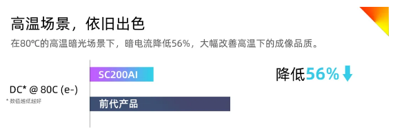 步入高阶成像时代！思特威SC200AI发布(图3)