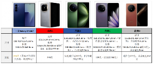 2025年折叠手机选哪一款好？8月最新折叠手机推荐！（附挑选建议）(图2)