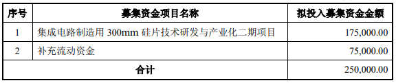 获证监会核准 硅产业集团即将登陆科创板(图2) 获证监会核准 硅产业集团即将登陆科创板(图2)