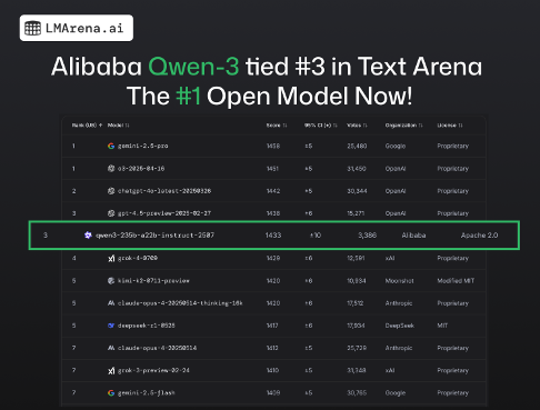 开源大模型史上最高分！阿里千问3性能全球第三(图1)