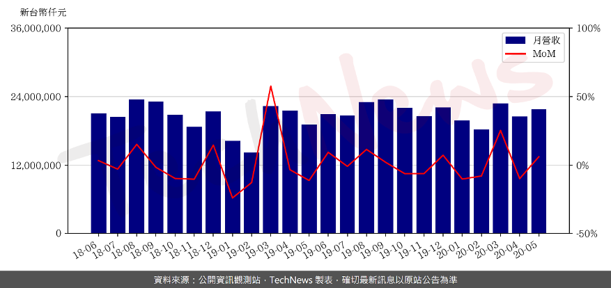联发科预估第二季营收同比增加1%-9%(图1)