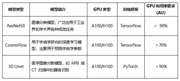 中国力量闪耀MLPerf！泛联信息强势包揽7项世界第一，引领AI存储新时代！(图2)