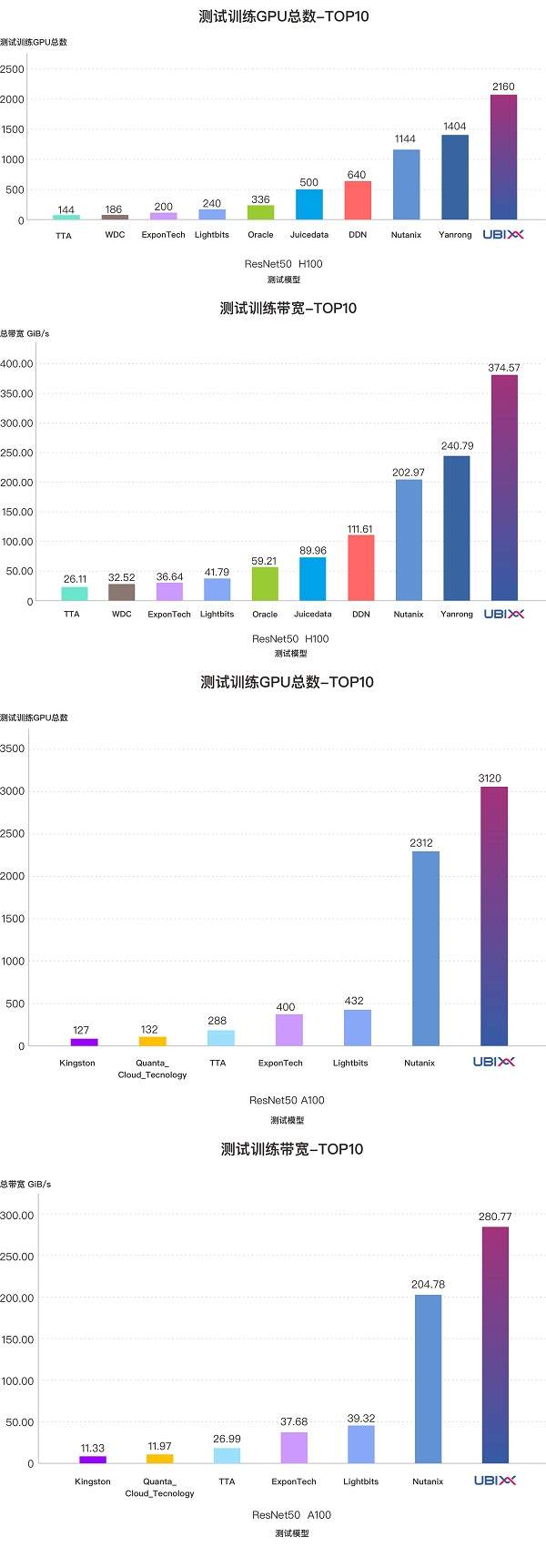 中国力量闪耀MLPerf！泛联信息强势包揽7项世界第一，引领AI存储新时代！(图6)