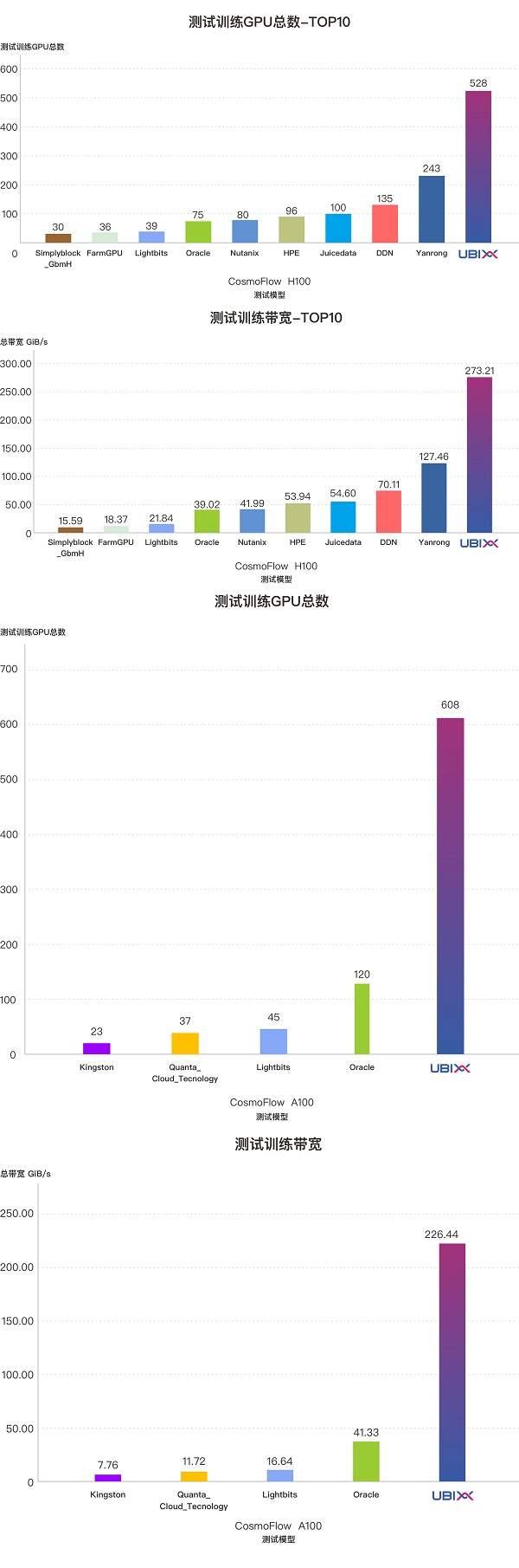 中国力量闪耀MLPerf！泛联信息强势包揽7项世界第一，引领AI存储新时代！(图7)