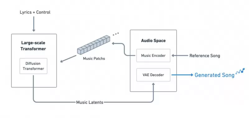 解码「天工SkyMusic」，填补AI音乐领域技术空白(图1)