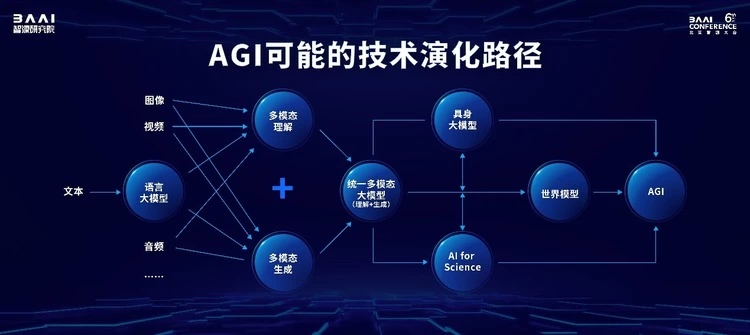 智源推出大模型全家桶及全栈开源技术基座新版图，大模型先锋集结共探AGI之路(图5)