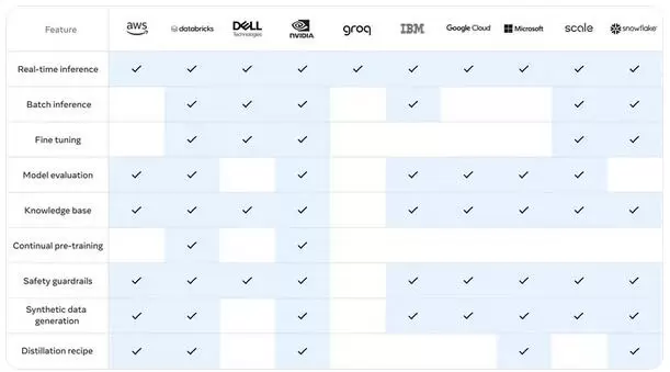 Meta发布迄今为止最大最出色的开源人工智能模型Llama 3.1(图3)