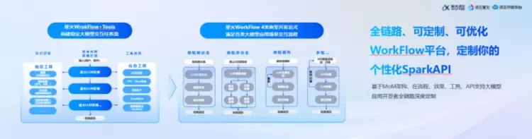 讯飞星火大模型开发者论坛：探索大模型智能体的未来之路(图2)