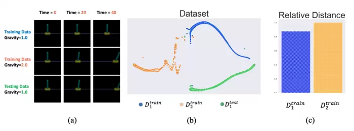 南栖仙策提出新型环境特征编码器学习算法，有效提升环境识别的泛化能力(图4)