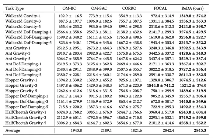 南栖仙策提出新型环境特征编码器学习算法，有效提升环境识别的泛化能力(图14)