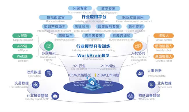 明途工作大脑垂直行业模型WorkBrain V3.5，落实“人工智能+”行动(图5)