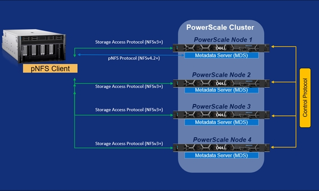 Dell PowerScale新增pNFS支持，为现代化工作负载带来革命性并行性能(图1)