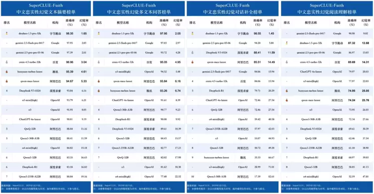 中文大模型幻觉测评：豆包大模型准确率全球第一，超越DeepSeek-R1、Gemini-2.5、GPT-4o(图2)
