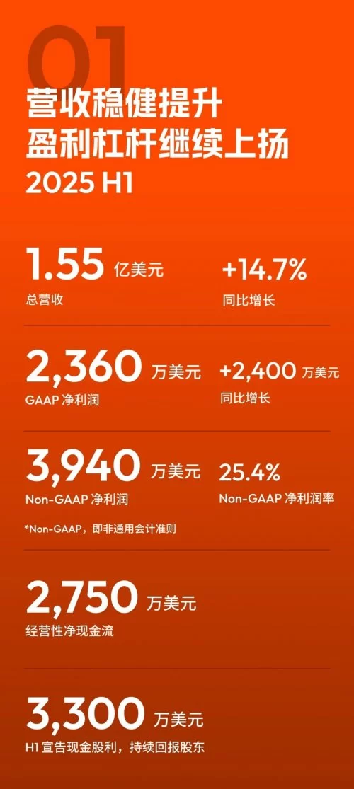 涂鸦智能发布2025年Q2及H1财报：营收稳健增长，加速PhysicalAI创新(图1)