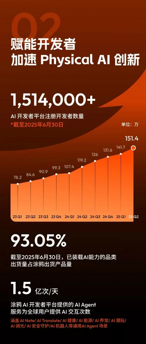 涂鸦智能发布2025年Q2及H1财报：营收稳健增长，加速PhysicalAI创新(图3)