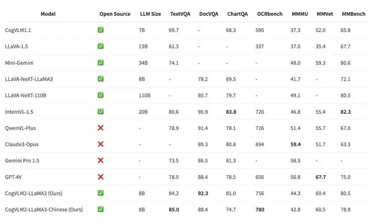 超越GPT-4V！智谱AI第二代视觉大模型CogVLM2，19B参数跑出卓越性能(图2)