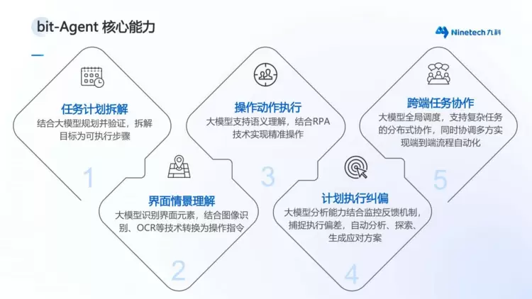 “伪智能体”泛滥的时代，九科信息用企业级智能体bit-Agent定义真智能(图6)