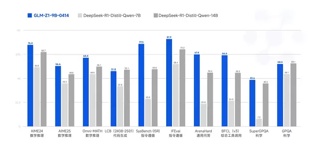 首发即支持！昇思MindSpore 0day 支持智谱开源GLM-4-0414全部6个模型(图4)