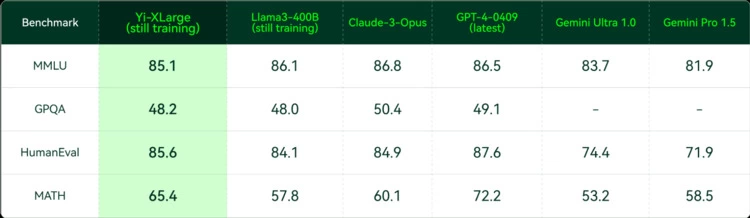 零一万物发布千亿参数模型Yi-Large，李开复呼吁关注TC-PMF，拒绝ofo式烧钱打法(图4)