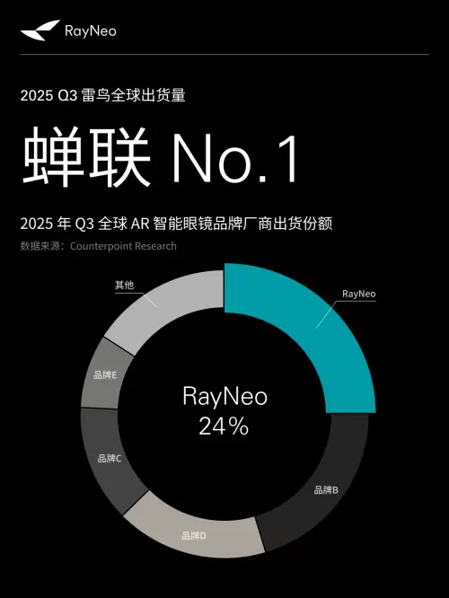 蝉联全球AR智能眼镜销量第一！雷鸟创新Q3海外增长近四倍(图1)