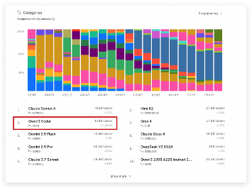 开源大模型史上最高分！阿里千问3性能全球第三(图4)