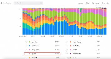 开源大模型史上最高分！阿里千问3性能全球第三(图3)