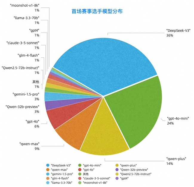 “比人类还会骗人“：Z世代大学生用AI重构“谁是卧底“，各家模型大乱斗(图3)