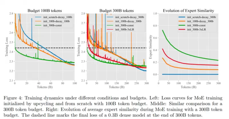 昆仑万维开源2千亿稀疏大模型天工MoE，全球首创能用4090推理(图7)