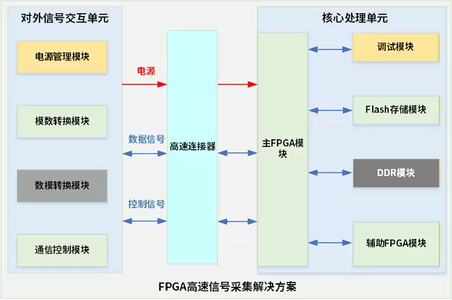中科亿海微FPGA高速信号采集板：助力工业智能控制的高效采集与精准处理(图1)