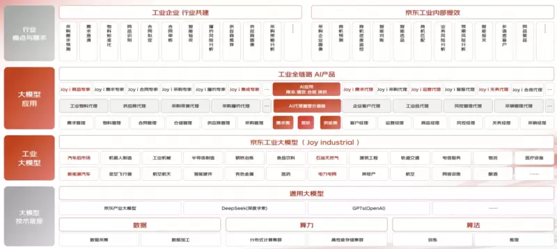 京东工业大模型Joy industrial发布 京东产业场景再结大模型硕果(图1)