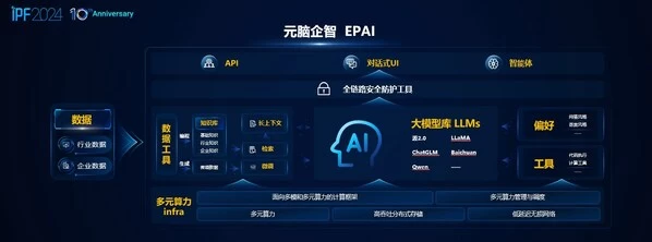 浪潮信息发布企业大模型开发平台“元脑企智“EPAI，加速AI创新落地(图2)