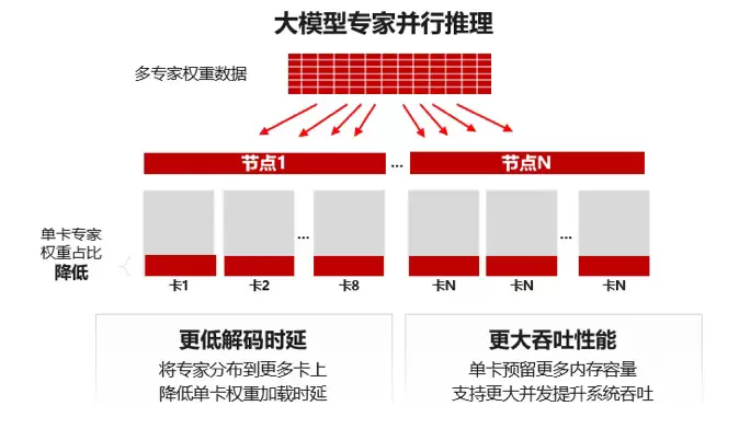 大规模专家并行推理集群实现性能3倍跃迁，联通元景开启推理新纪元(图1)