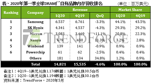 预计今年9月份开工、明年底量产，三星将建设新的半导体工厂(图2)