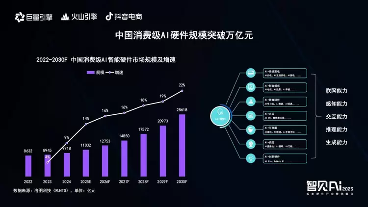 巨量引擎X火山引擎X抖音电商：推动AI技术与智能硬件深度融合，解锁行业创新密码(图3)