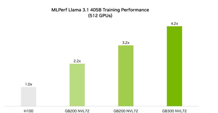 英伟达在AI图形处理器上部署训练OpenAI的GPT-5.2，为人工智能产业提速(图2)