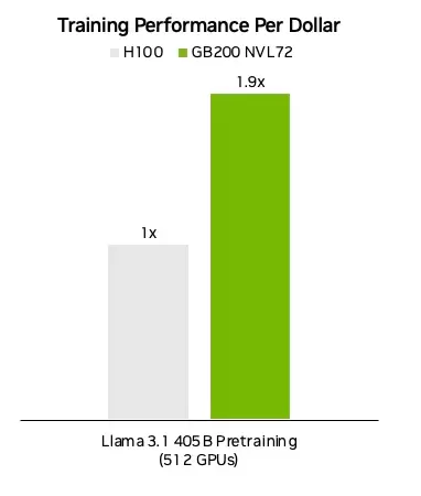 英伟达在AI图形处理器上部署训练OpenAI的GPT-5.2，为人工智能产业提速(图4)
