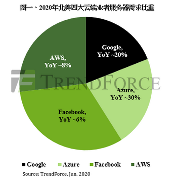 集邦咨询：服务器半成品库存偏高，2020年第三季整体订单动能面临修正(图1)