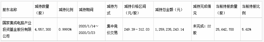 大基金完成减持汇顶科技、国科微计划(图1) 大基金完成减持汇顶科技、国科微计划(图1)