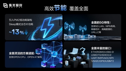 紫光展锐发布新一代5G RedCap平台V527 加速全球5G规模化应用(图4)