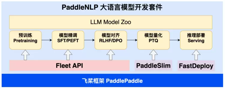 PaddleNLP 3.0重磅发布：开箱即用的产业级大语言模型开发利器(图3)