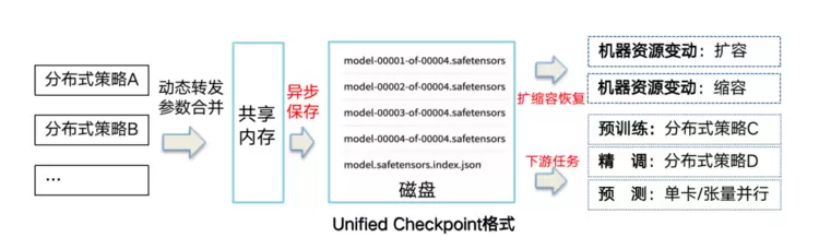 PaddleNLP 3.0重磅发布：开箱即用的产业级大语言模型开发利器(图4)